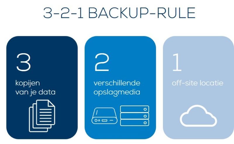 321 Backup Rule